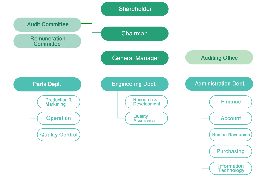 Organization Chart DuraTek, Inc.