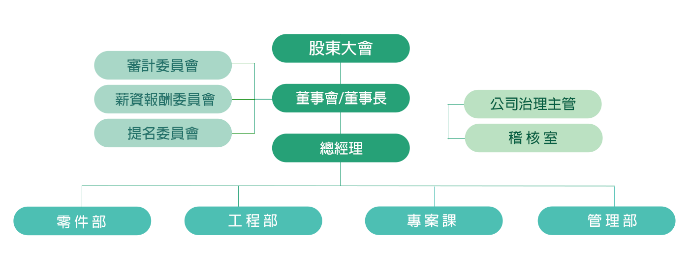 慶康組織圖